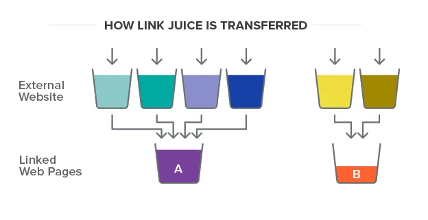 cómo se transfiere el jugo de enlace